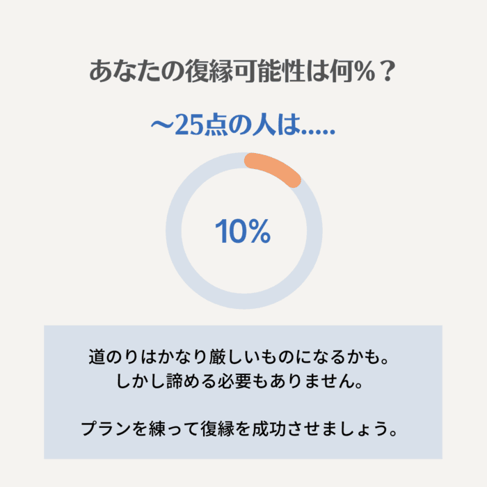 ~25点：復縁確率10%｜まずは復縁のイメージを掴もう