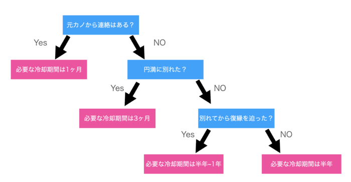 元カノとの冷却期間はどのくらい？復縁を成功させる冷却期間の過ごし方を解説
