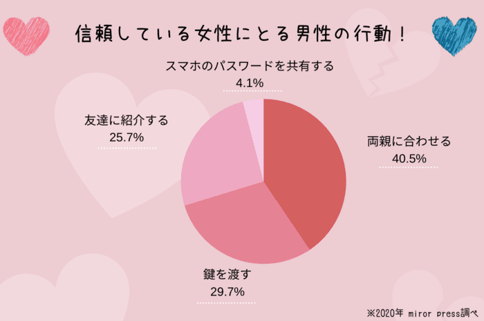 信頼している女性にとる男性の行動！アンケート結果まとめ
