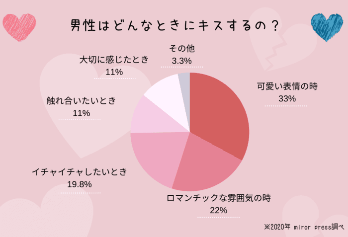 どんな時に男性はキスをするの？アンケート結果！