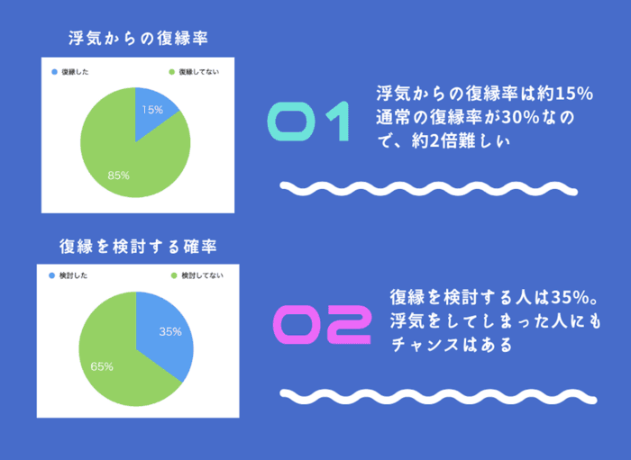浮気別れからの復縁率はどれくらい？
