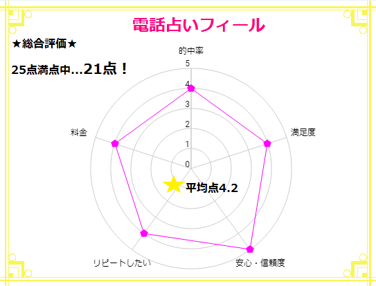 ズバリ！実際に利用してみての電話占いフィールの総合評価