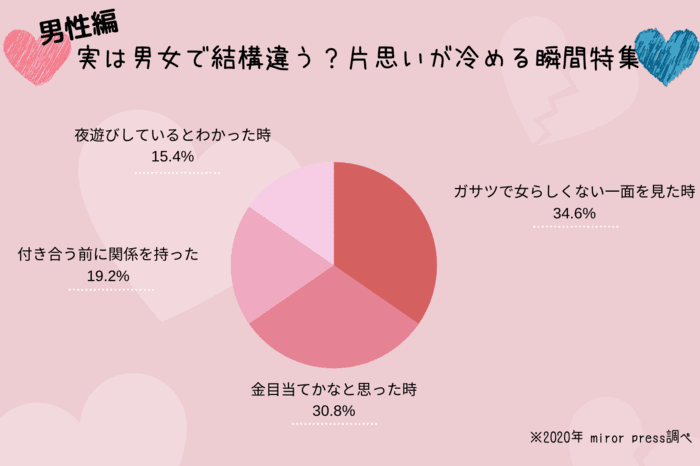 実は男女で結構違う！？片思いが冷める瞬間特集【男性版】