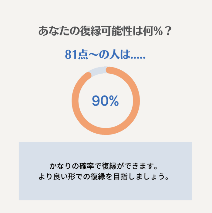 【81点~】：確率90%｜復縁の期待大！より良い形を求めよう
