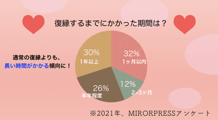 遠距離恋愛でも復縁したい！復縁したいと思わせる女性の特徴と復縁方法