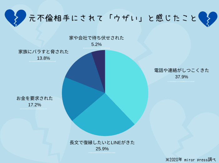 不倫で別れた後の既婚男性がされて困ったNG行動