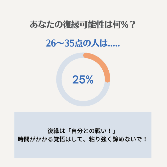 26点~35点：確率25%｜力を抜いて相手に期待しない