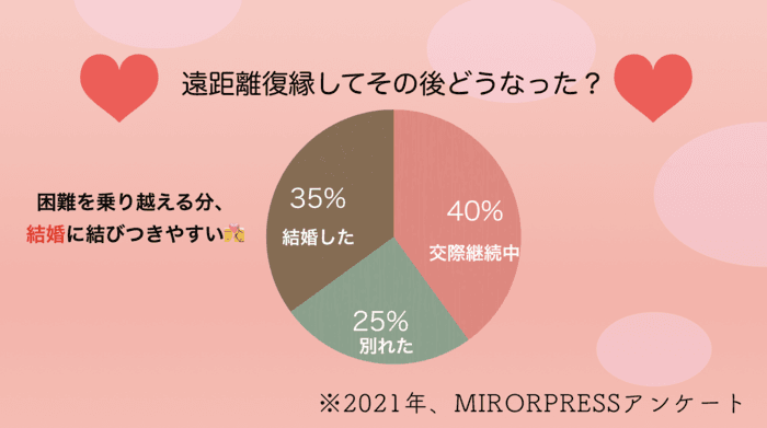 遠距離恋愛から復縁してどうなった？実は結婚する可能性が高い