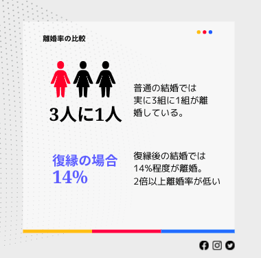 復縁結婚の離婚率はどのくらい？復縁結婚を幸せに過ごすコツ