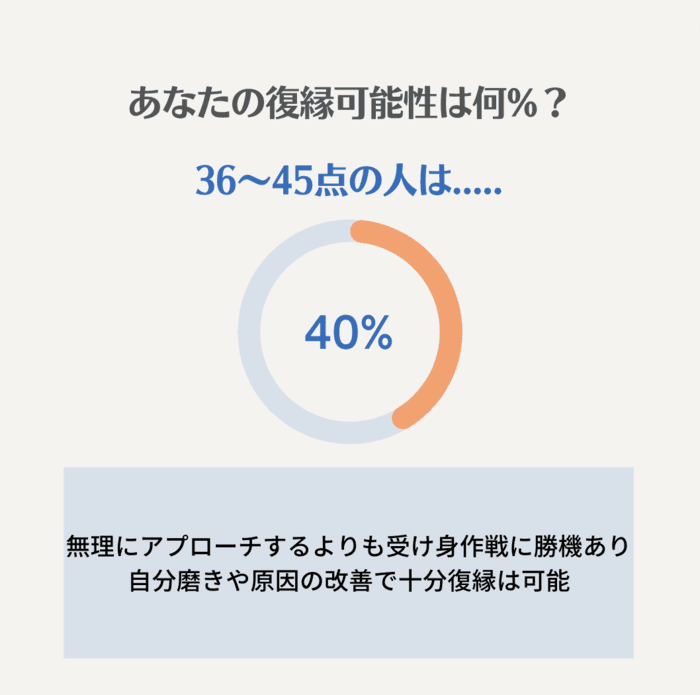 【36点~45点】：確率40%｜あえて受け身の作戦から入ろう