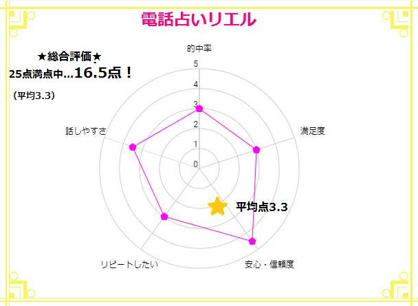 ズバリ！電話占いリエルの評価は？当たる？当たらない？