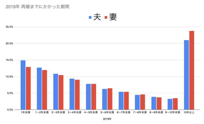 離婚後に復縁する方法は？復縁率や期間、成功させる5つのポイント