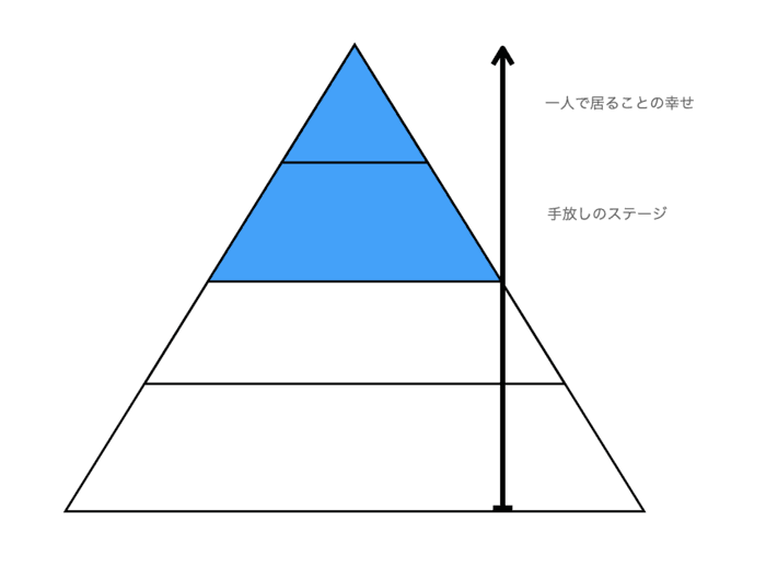 ツインレイ手放しのステージで一人で居ることの幸せを感じるのは最後の試練。乗り越え方と考え方