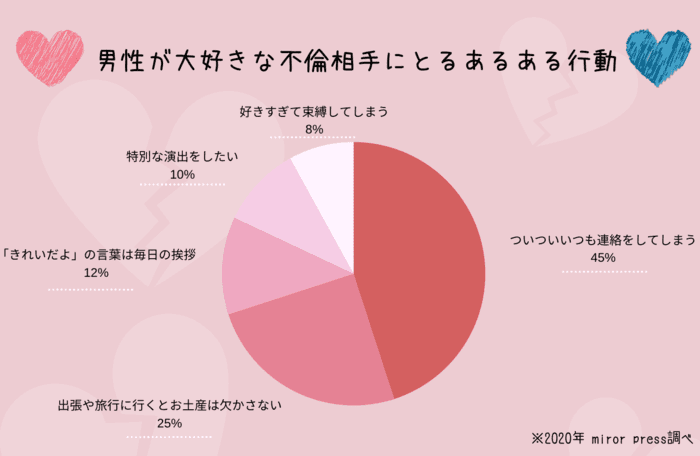 気持ちが抑えられない！男性が大好きな不倫相手にとる「あるある行動」