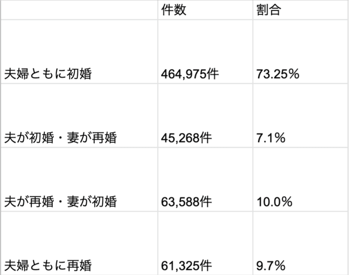 離婚後に復縁する方法は？復縁率や期間、成功させる5つのポイント