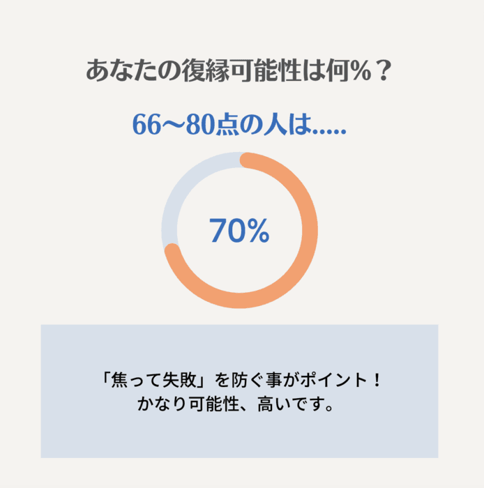 【66点~80点】：確率70%｜失敗をしない事の優先度が高い