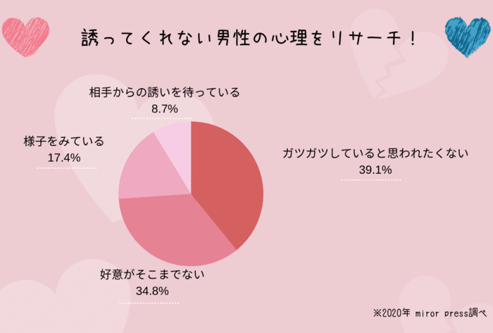 脈ありっぽいのに誘ってくれない男性の理由は？