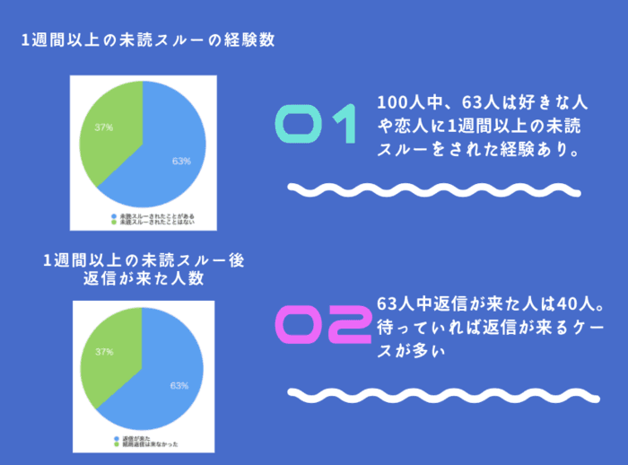 未読スルーを１週間する男女の心理。好きな人や彼氏彼女から返信が来る対処法