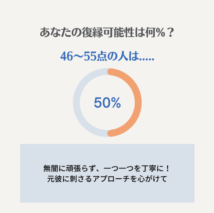 【46点~55点】：確率50%｜一つ一つを大事にアプローチ
