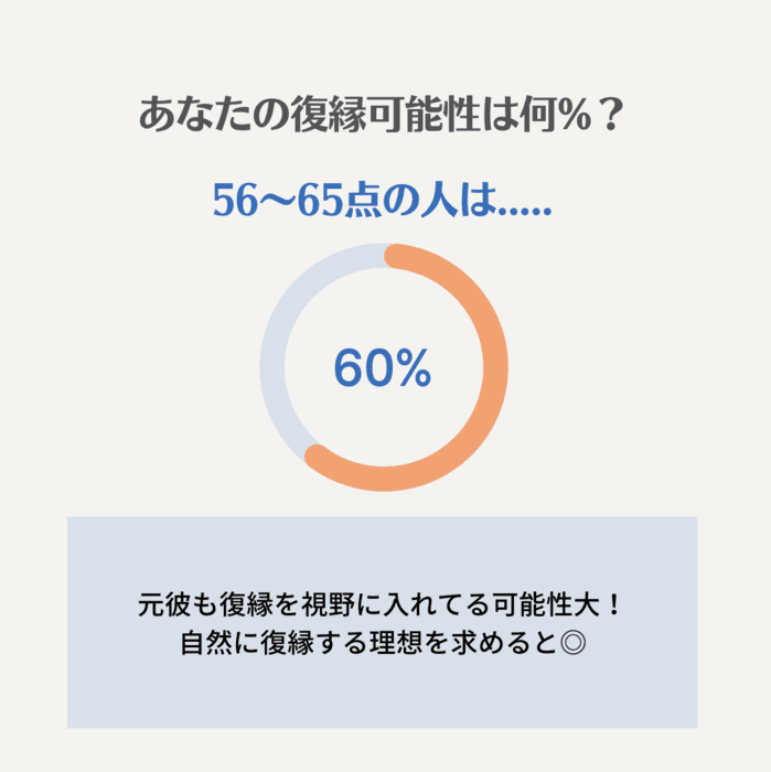 【56点~65点】：確率60%｜きっかけを掴んで復縁成功へ
