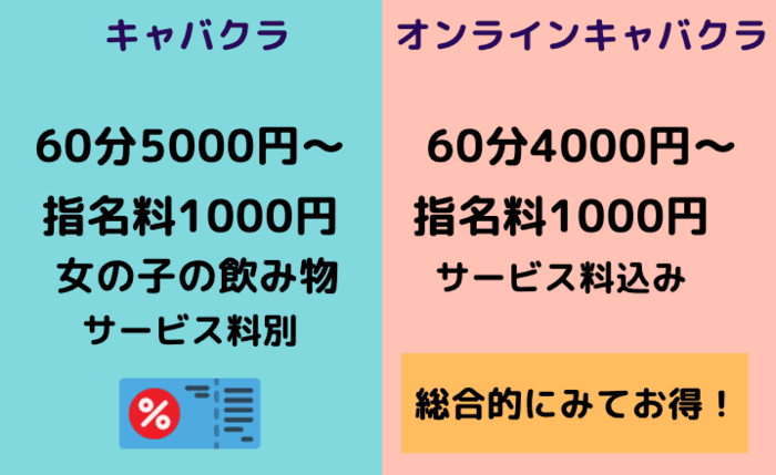 オンラインキャバクラの料金・相場
